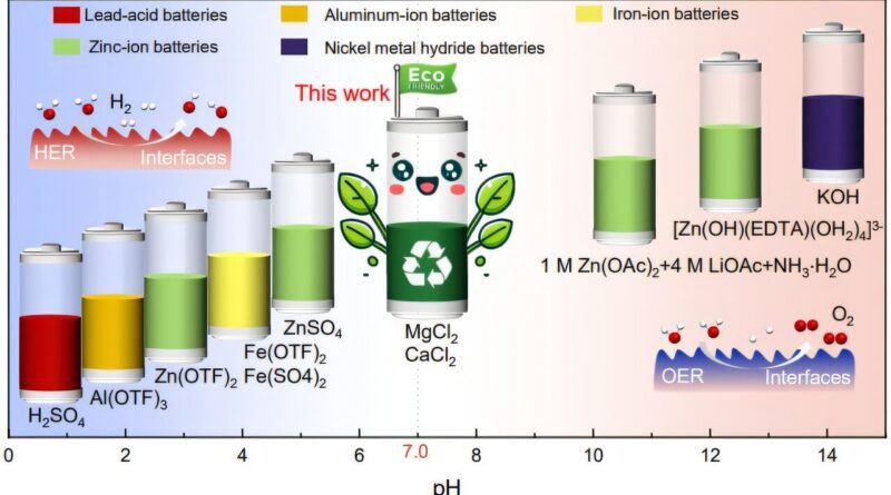 Bateria ecológica à base de água pode durar séculos e impulsionar o armazenamento de energia sustentável