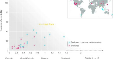 Comparação do número de eventos (N) em relação ao coeficiente de variação (η) a partir de registros paleossísmicos de todo o mundo. Crédito: Science Advances (2026). DOI: 10.1126/sciadv.adx7747.