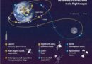 Infográfico mostrando um esquema da trajetória da missão Artemis II da NASA.