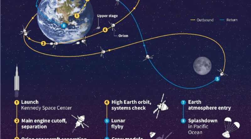 Infográfico mostrando um esquema da trajetória da missão Artemis II da NASA.