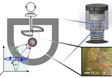 Esquerda: Esquema do experimento, com uma esfera magnética levitada dentro da armadilha supercondutora pelo efeito Meissner, e uma ilustração qualitativa das trajetórias “elípticas” observadas no experimento. O esquema mostra, na parte superior, o detector supercondutor SQUID utilizado para medir o movimento angular. Direita superior: Desenho 3D em escala da armadilha. Direita inferior: Imagem de microscópio da esfera magnética posicionada na base da armadilha. Crédito: Felix Ahrens e Andrea Vinante.
