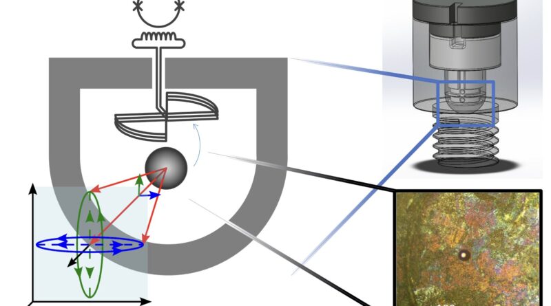 Esquerda: Esquema do experimento, com uma esfera magnética levitada dentro da armadilha supercondutora pelo efeito Meissner, e uma ilustração qualitativa das trajetórias “elípticas” observadas no experimento. O esquema mostra, na parte superior, o detector supercondutor SQUID utilizado para medir o movimento angular. Direita superior: Desenho 3D em escala da armadilha. Direita inferior: Imagem de microscópio da esfera magnética posicionada na base da armadilha. Crédito: Felix Ahrens e Andrea Vinante.